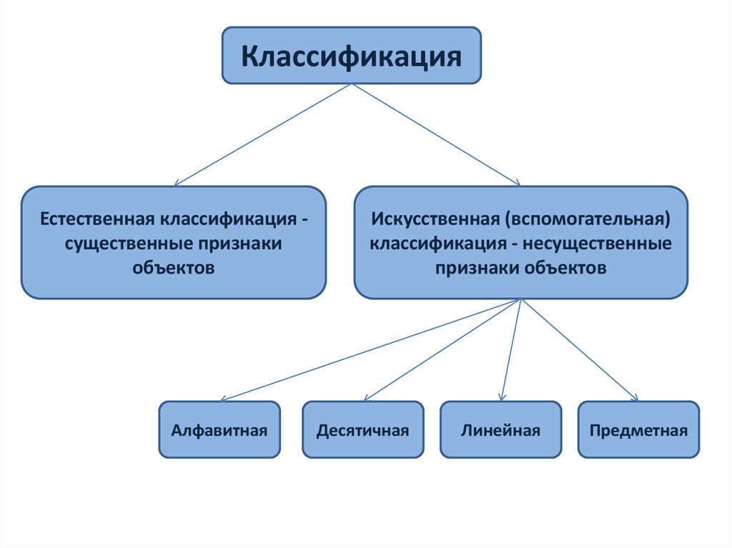 Классификация исключений. Естественная классификация. Искусственная и естественная классификация. Естественная и искусственная классификация примеры. Классификация это определение.