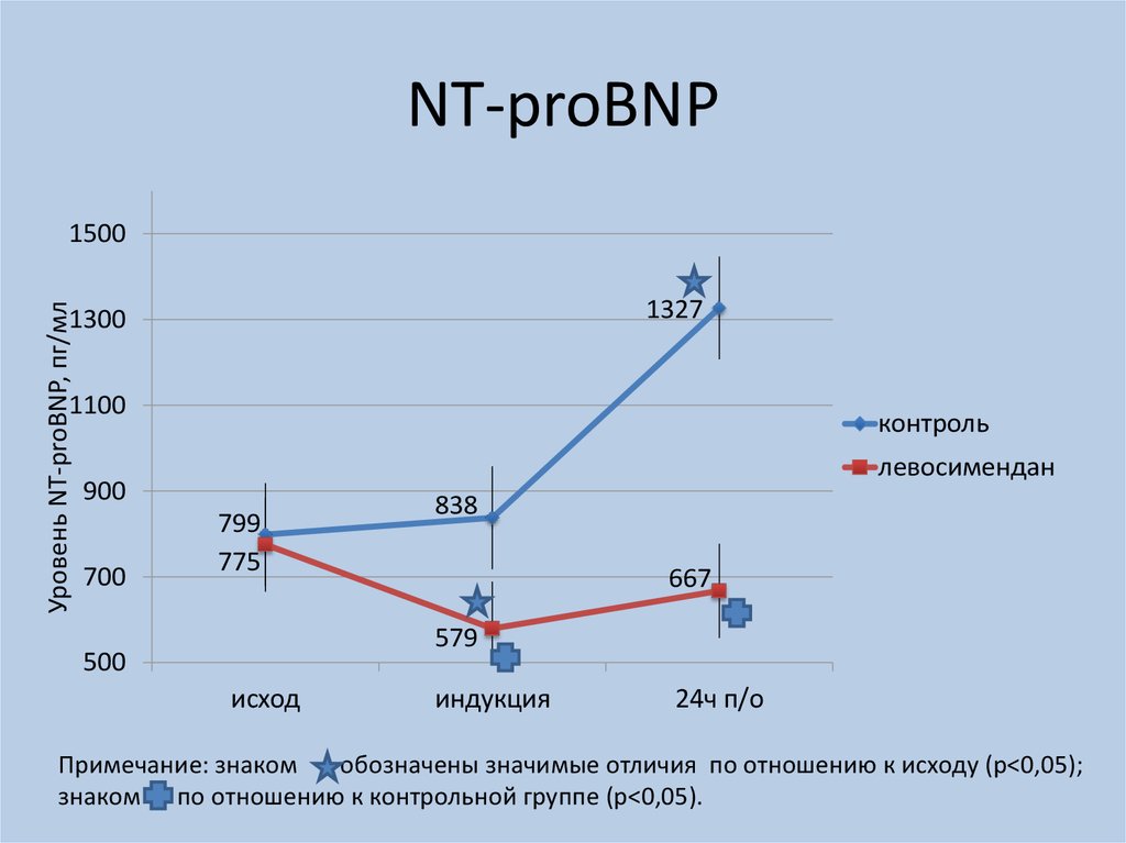 Nt probnp