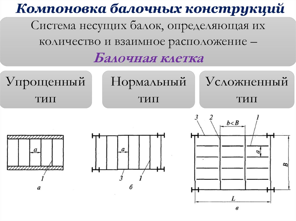 Система конструкций. Схема балочной клетки нормального типа. Схема конструкций стальной балочной клетке. Типы стальных балок и балочных клеток. Стальные балки и балочные конструкции схемы.