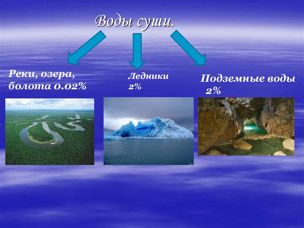 Презентация на тему воды суши 6 класс