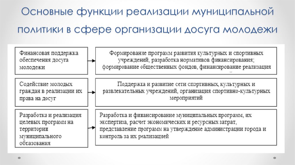 Муниципальная политика города