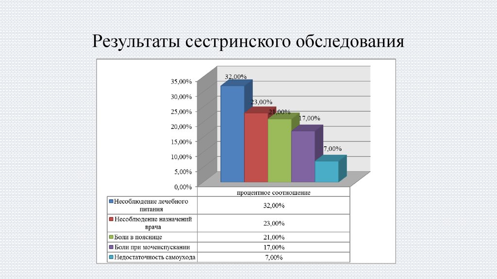 Результаты возраста. Статистика больных пожилого возраста. Диаграмма заболеваемости пиелонефритом. Статистика заболевания пиелонефритом в России. Что такое Результаты сестринского обследования.