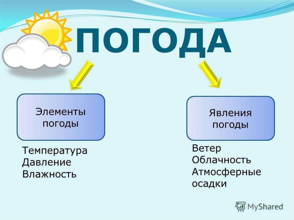 Сообщение о погодных. Элементы погоды. Элементы и явления погоды. Основные элементы погоды. Погода и климат презентация.