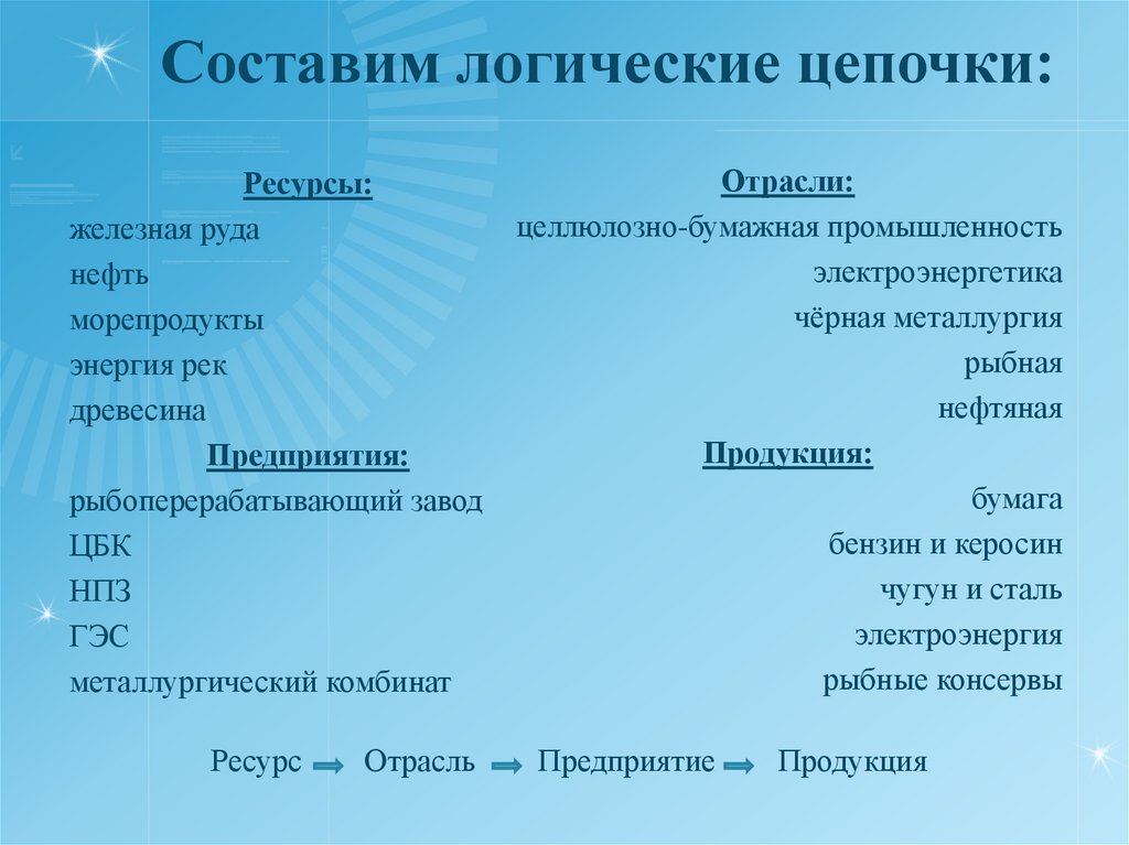 Железная руда цепочка 2 класс. Логическая цепочка железная руда. Составить цепочкжелезная руда. Производственная цепочка железной руды. Составить логические Цепочки ресурс отрасль предприятие продукция.