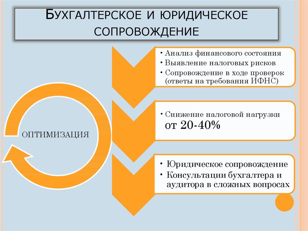 Анализ сопровождение