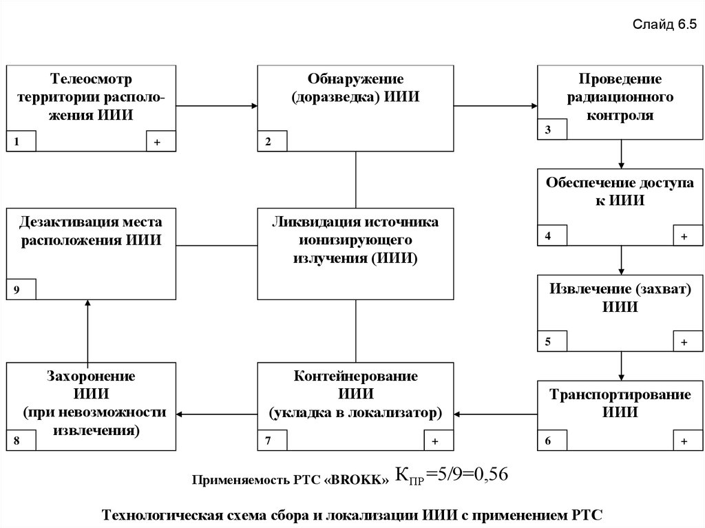 Размещение источников ионизирующего излучения