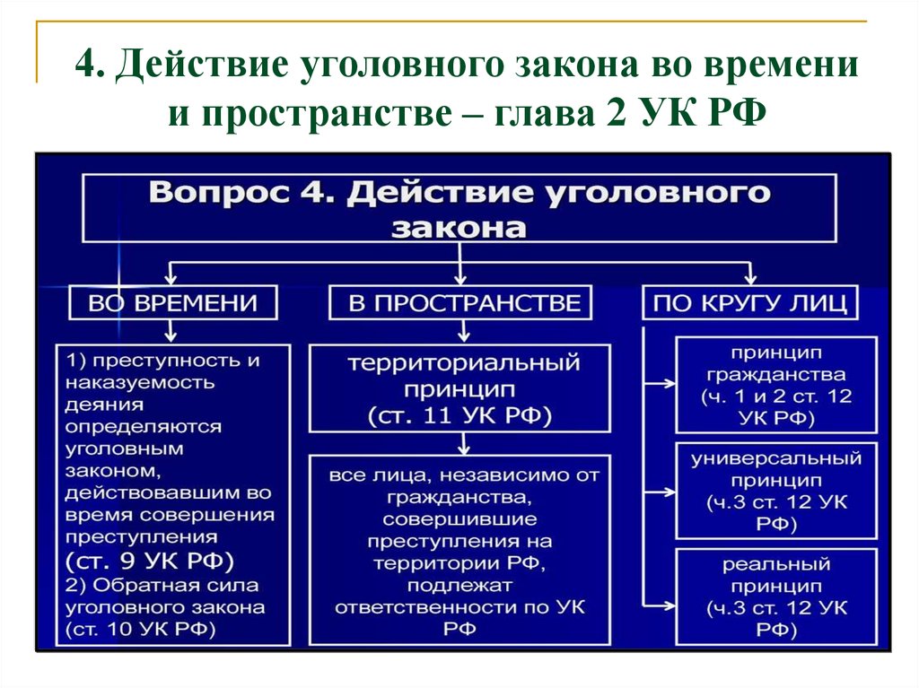 Применение уголовного закона. Действие уголовного закона во времени схема. Уголовный закон во времени пространстве и по кругу лиц. Действие уголовного закона во времени в пространстве и по кругу лиц. Принципы действия закона во времени схема.