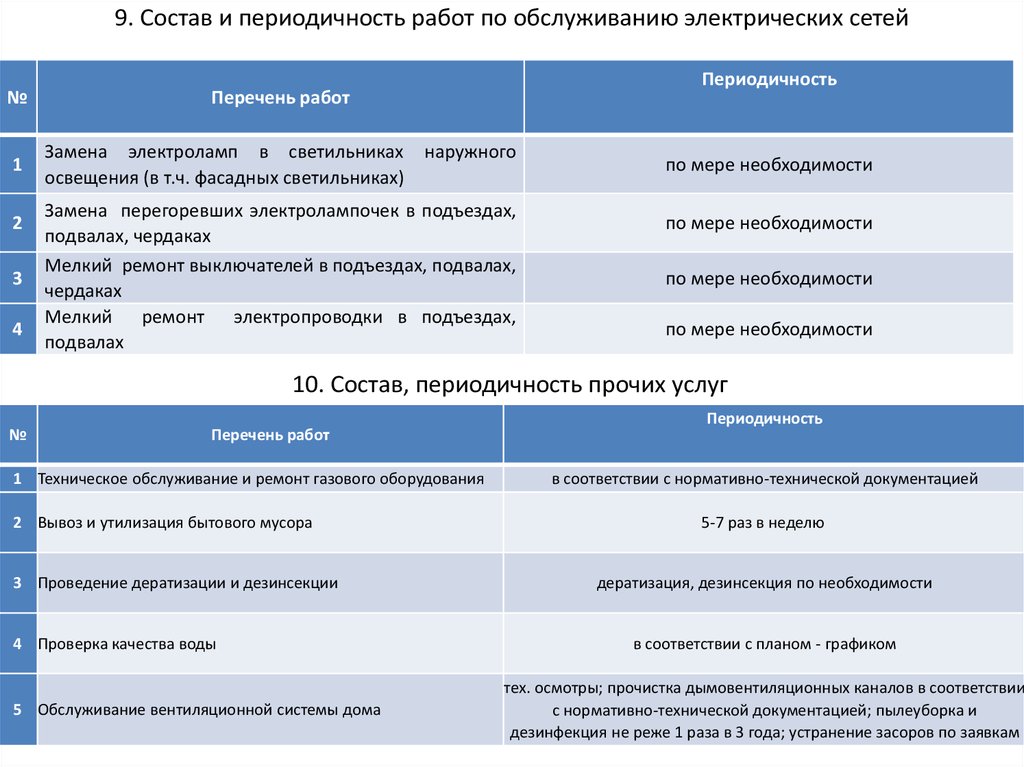 Годовой план управления многоквартирным домом