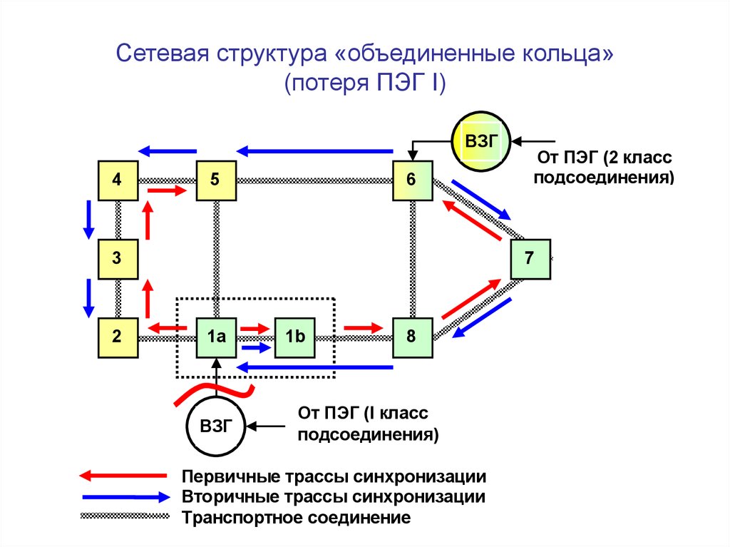 Сетевая структура