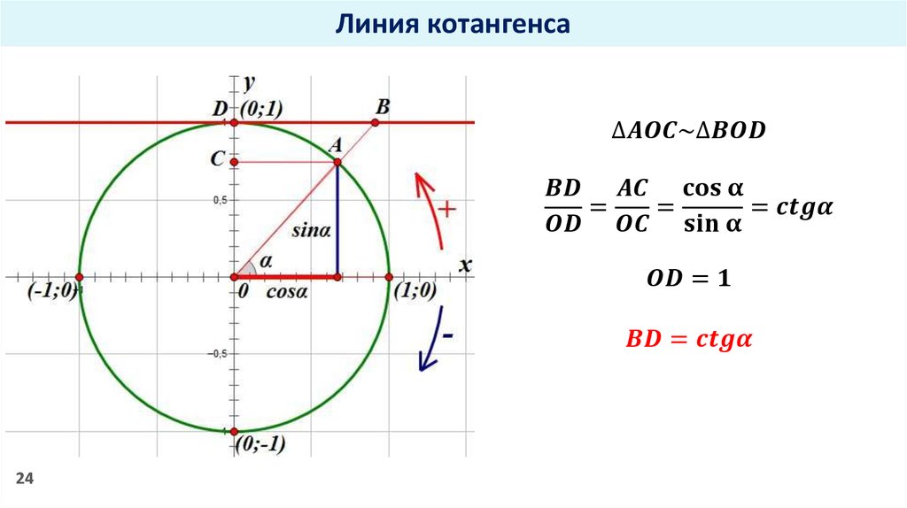 Ось котангенсов на окружности. Тангенс -1 на окружности. TG на единичной окружности. Ось котангенса на единичной окружности. Тригонометрический круг синус и косинус тангенс и котангенс.