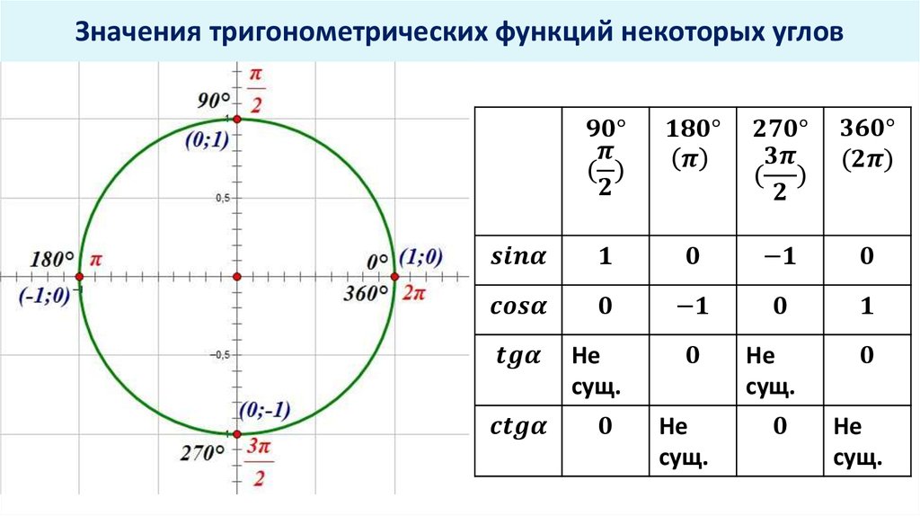 Знаки косинуса на окружности. Тригонометрическая окружность синус и косинус. Тригонометрический круг тангенс и котангенс. Единичная окружность тригонометрия косинус. Единичная окружность тригонометрия тангенс.