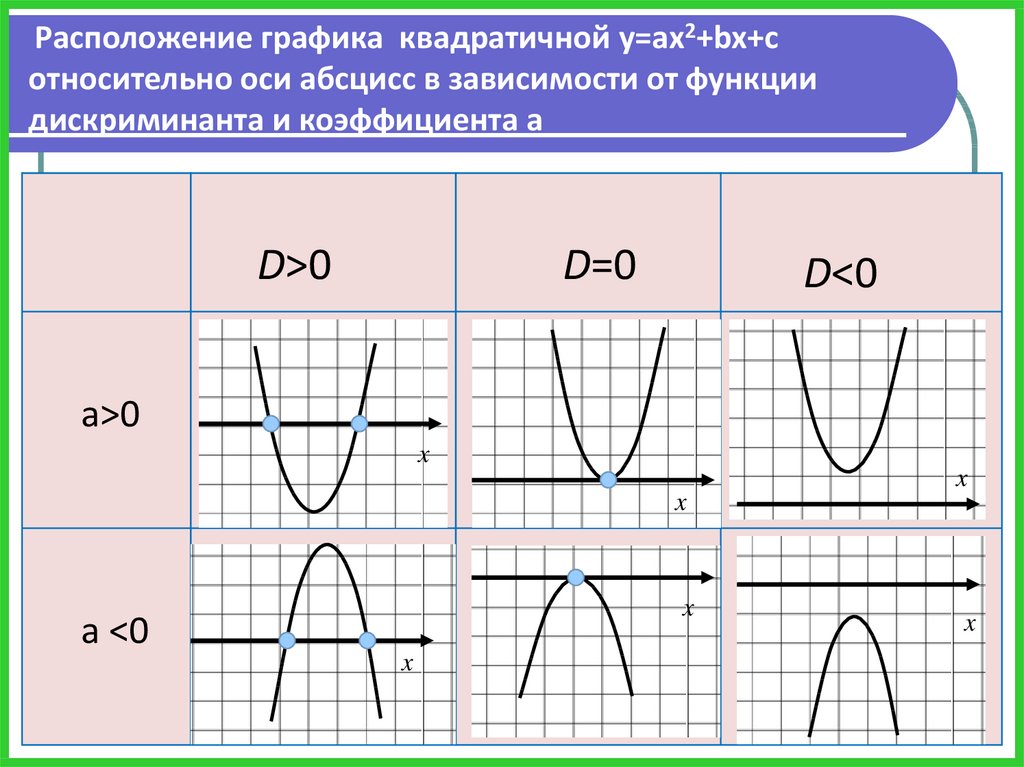 А 0 с 0 график функции. Графики а 0 с 0. Неравенства в виде Графика. Графики функций неравенств. Квадратичная функция и квадратичные неравенства.