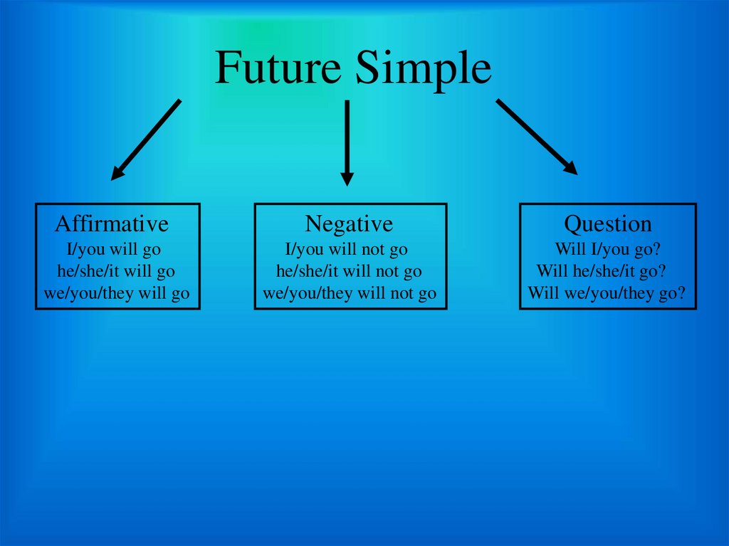 Future Simple