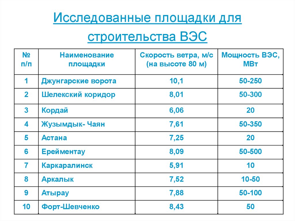 Карта вэс в казахстане