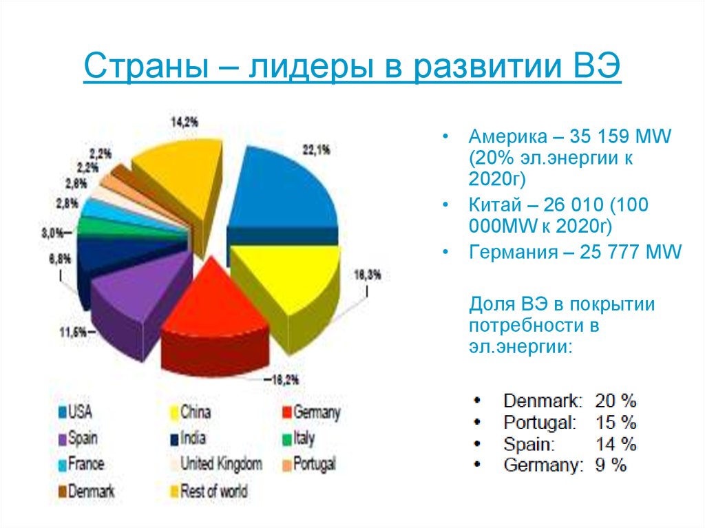 Страны лидеры. Страны Лидеры по ветровой энергетике. Страны Лидеры ветровой электроэнергии. Страны Лидеры по использованию ветровой энергии. Диаграмма ветроэнергетики в мире.