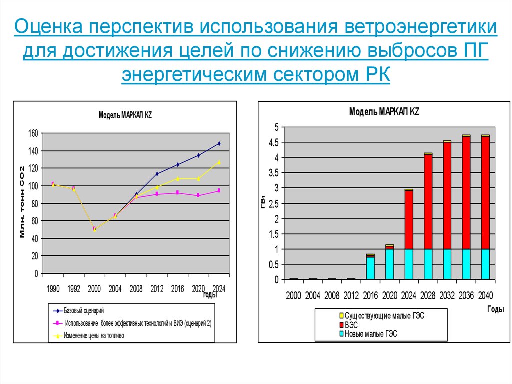 Перспективы развития республики казахстана. Перспективы ветроэнергетики. Перспективы развития ветроэнергетики в мире. Перспективы развития ветровой энергетики в России.