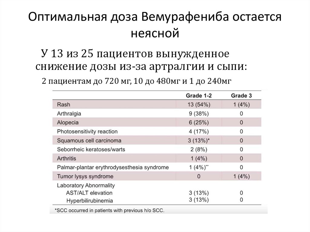 Оптимальная дозировка