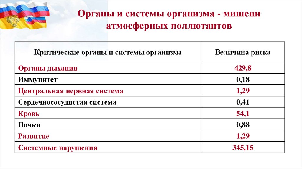 Край оценка. Критические органы и системы. Поллютантов. Поллютанты это в медицине. Поллютантами называют.