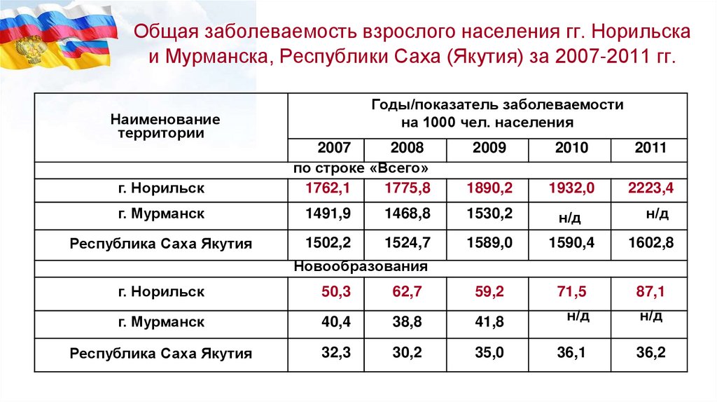 Какая плотность населения в республике саха