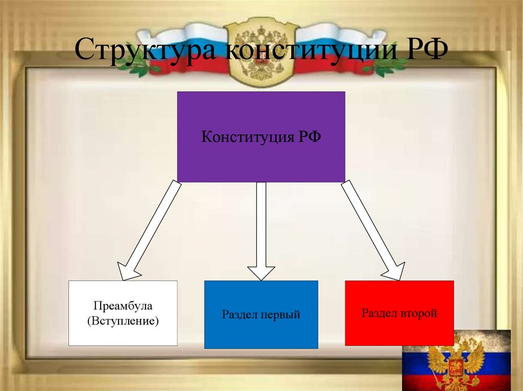 Структура конституционного. 7. Структура Конституции Российской Федерации.. Состав Конституции РФ. Структура Конституции РФ презентация. Структура Конституции Российской Федерации презентация.