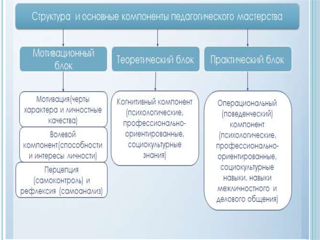 Компоненты педагогического мастерства. Информационно теоретический компонент педагогического мастерства. Компоненты характера. Формула мастерства.