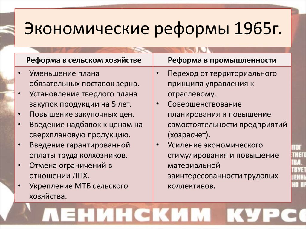 Экономическая реформа 1965 года в ссср презентация