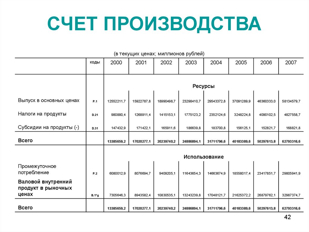 Счет производства отражает. Счета СНС таблица. Система национальных счетов как выглядит. Систем национальных счетов России таблица. Счет производства в системе национальных счетов.