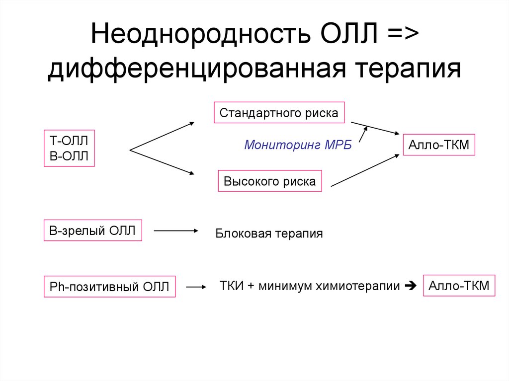 Неоднородность элиты. Олл группа стандартного риска.