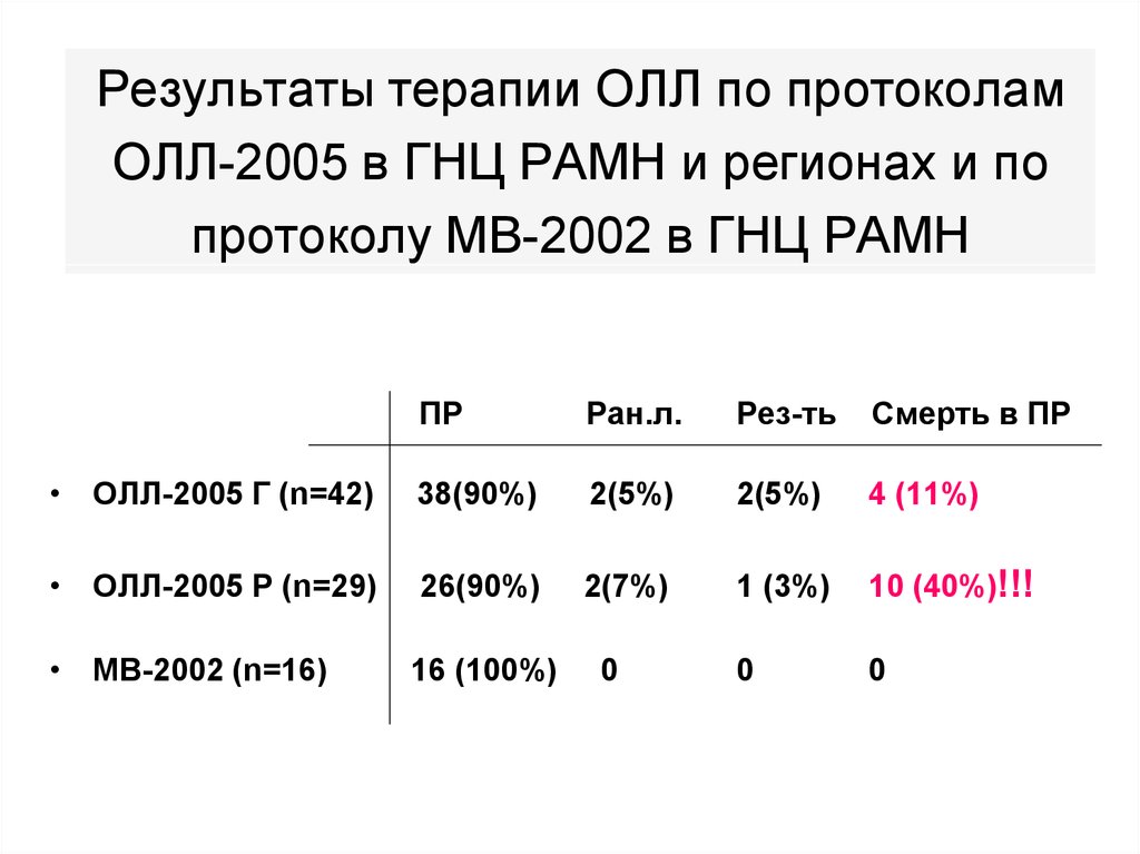 Протокол олл. Олл 2009 протокол лечения. Протоколы лечения олл. Олл Результаты.