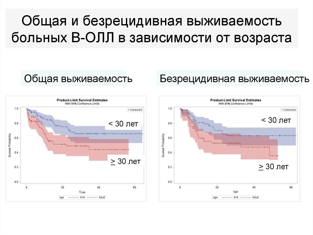 Лейкоз прогноз выживаемости. Общая выживаемость и безрецидивная отличия. Выживаемость при остром лимфобластном лейкозе. Острый лимфобластный лейкоз у взрослых выживаемость.