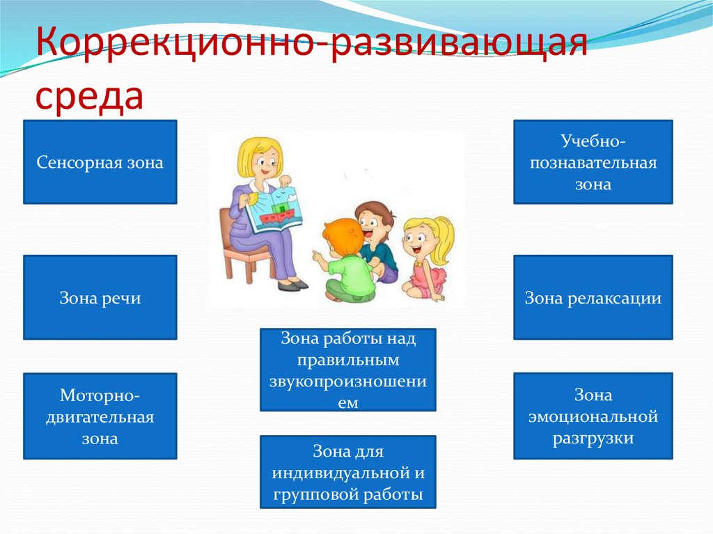 Коррекционно развивающие функции