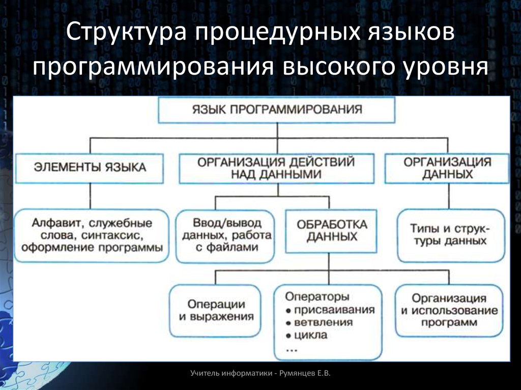 Структура в программировании. Структура языка программирования. Структура языков программирования. Состав языка программирования. Структура языков программирования высокого уровня.