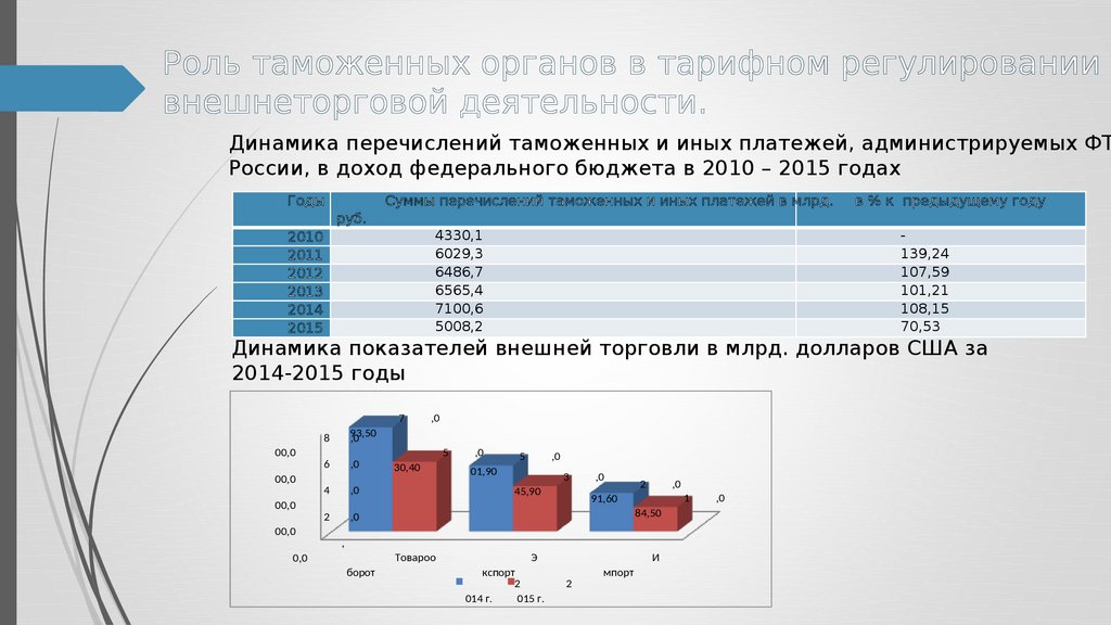 Возможности таможенных органов в обеспечении экономической безопасности рф схема