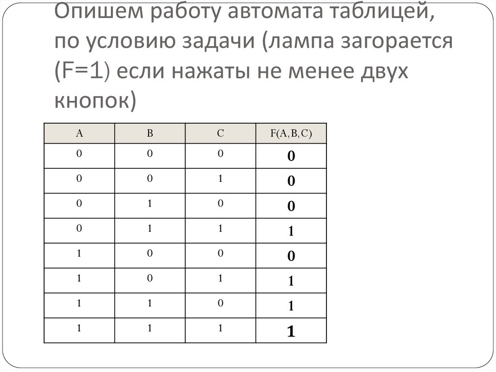 Опишем работу автомата таблицей, по условию задачи (лампа загорается (F=1) если нажаты не менее двух кнопок)