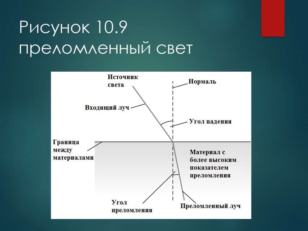 Преломленный луч рисунок. Преломить рисунок. Человек преломляющая свет. Световая нормаль. Как графит переломляет свет.