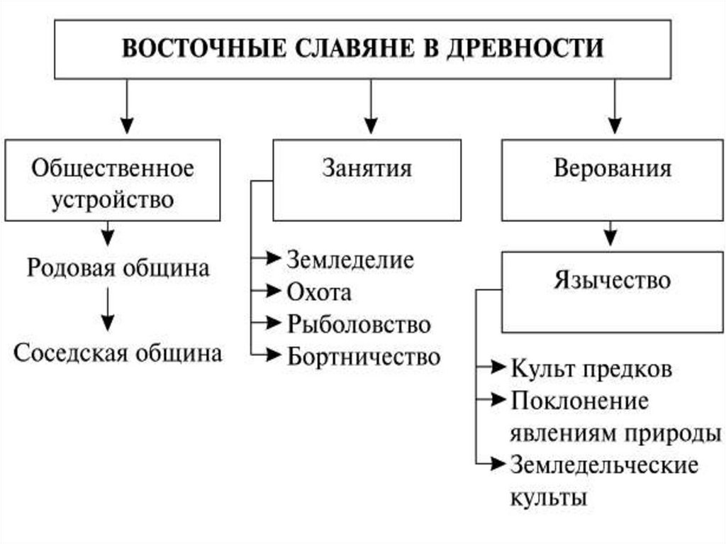 Перечислите занятия восточных славян