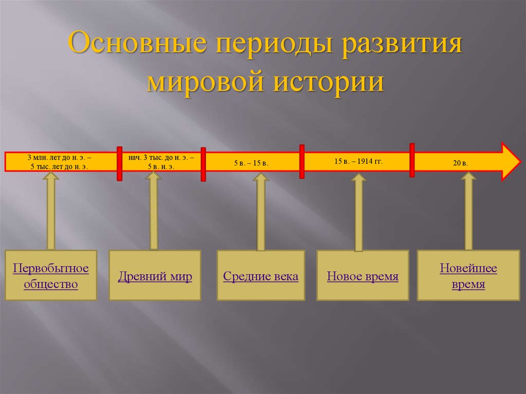 Периоды развития общества