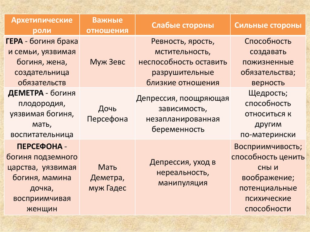 Архетипический. Архетипические роли. Сильные и слабые стороны семьи. Архетипический образ в литературе. Архетипы и архетипические образы.