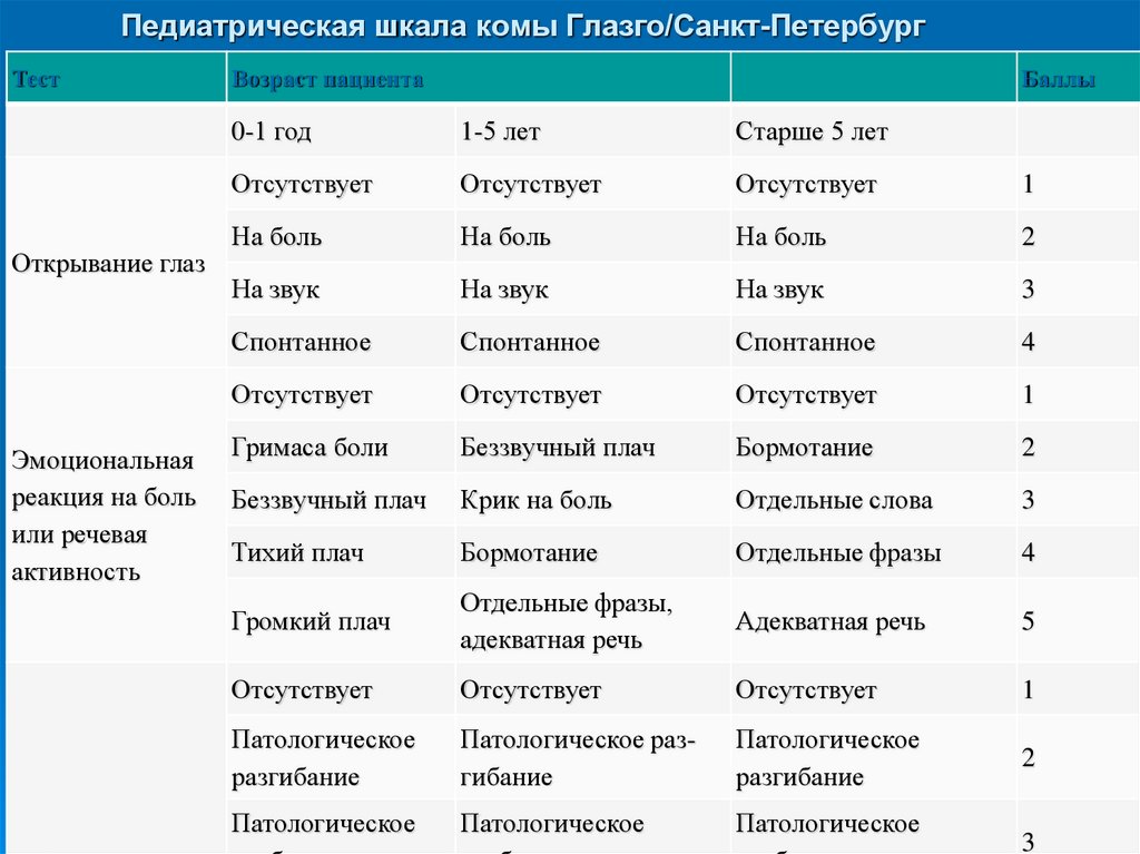 Нарушение сознания глазго. Шкала комы Глазго кома 1. Шкала Глазго у детей. Оценка тяжести комы по шкале Глазго. Детская шкала комы.