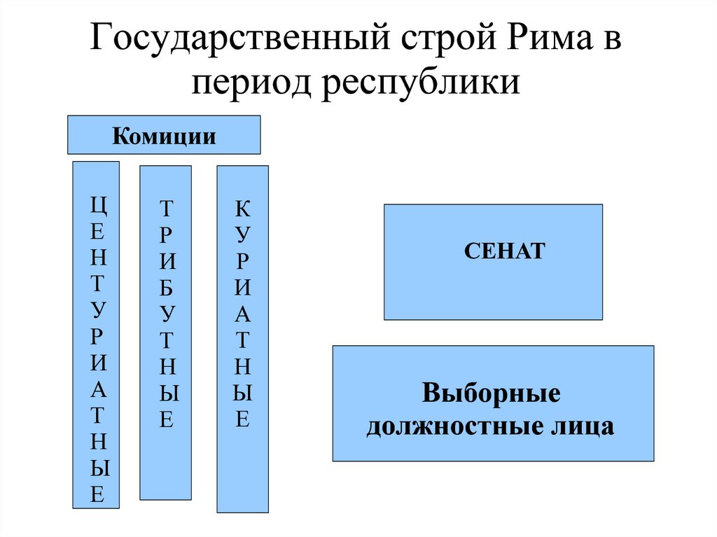 Органы власти в римской республике