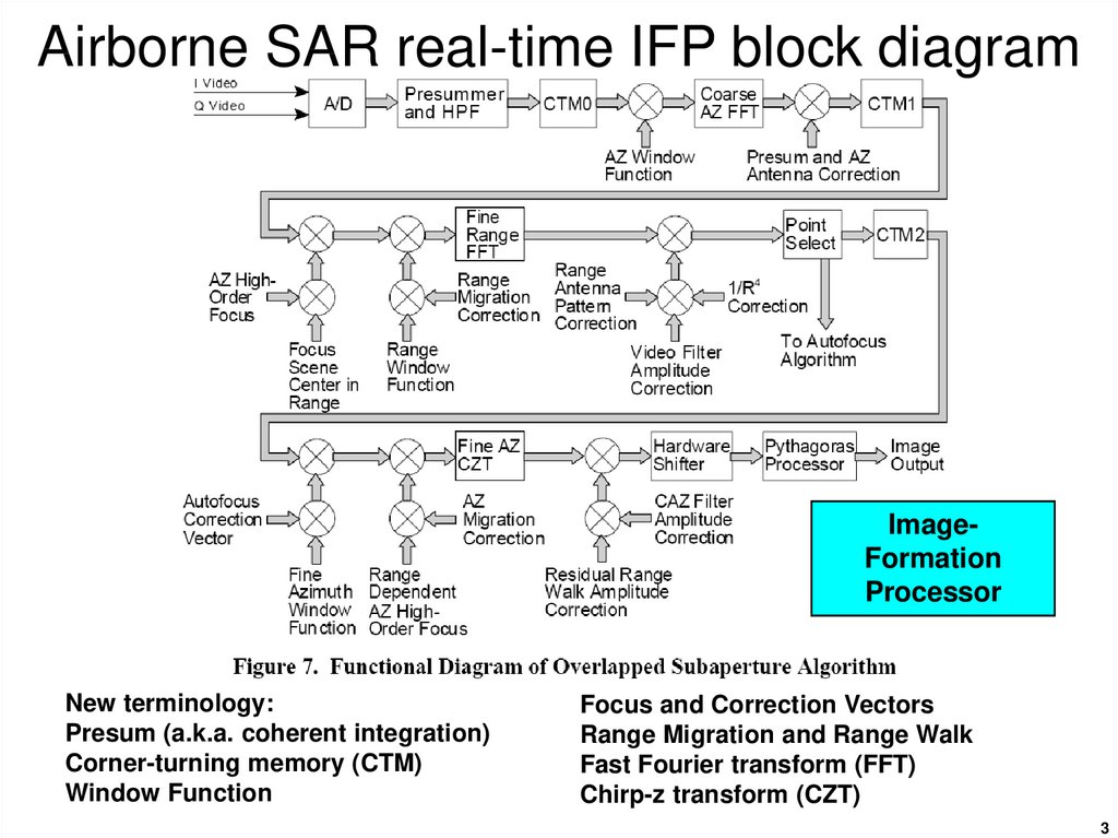Airborne SAR real-time IFP block diagram