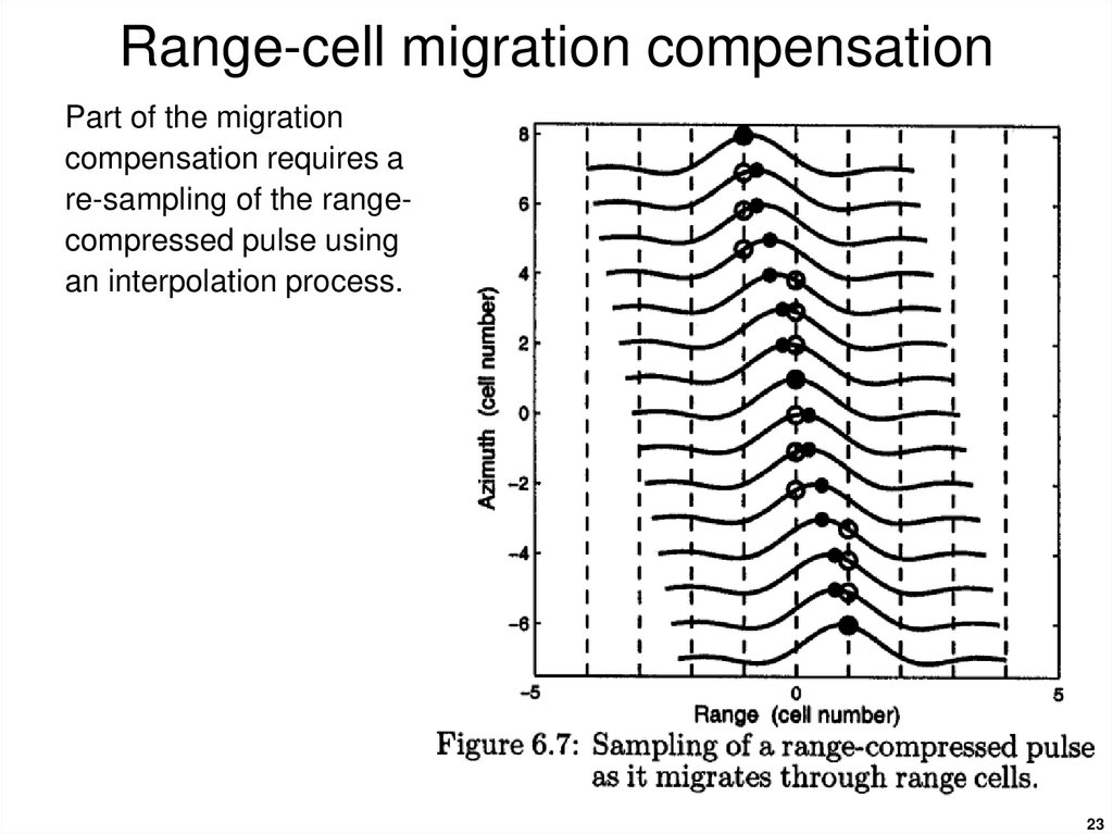 Range-cell migration compensation