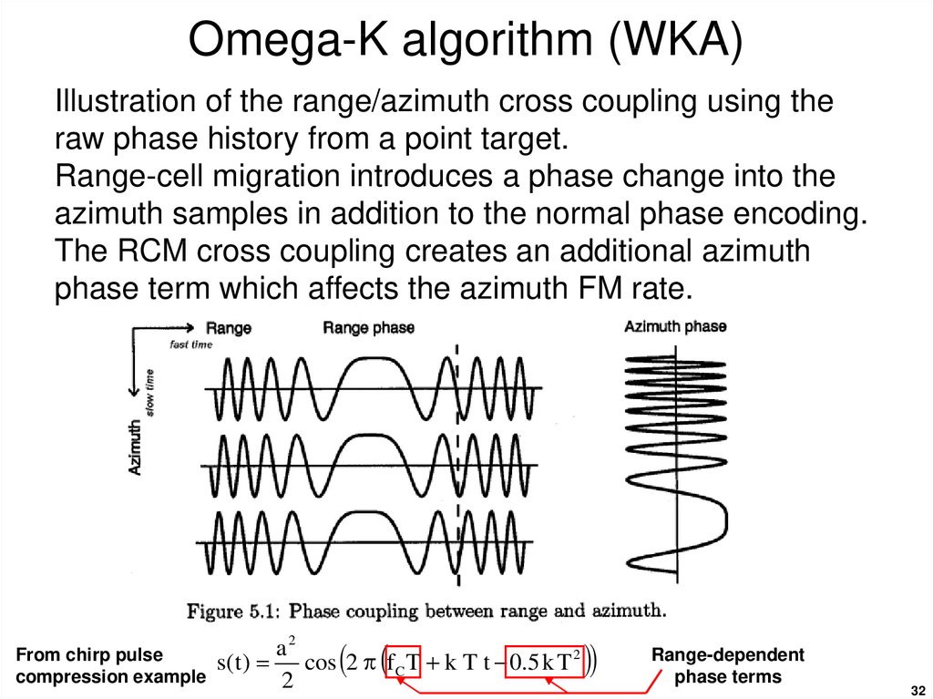 Omega-K algorithm (WKA)