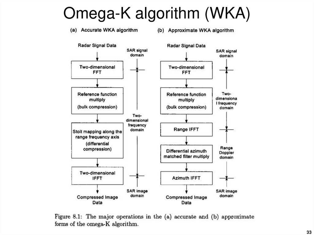 Omega-K algorithm (WKA)