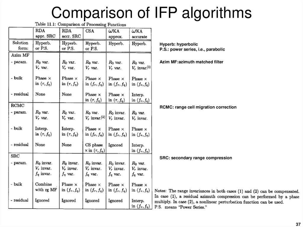 Comparison of IFP algorithms