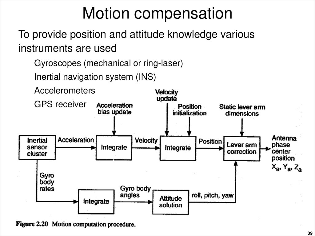Motion compensation