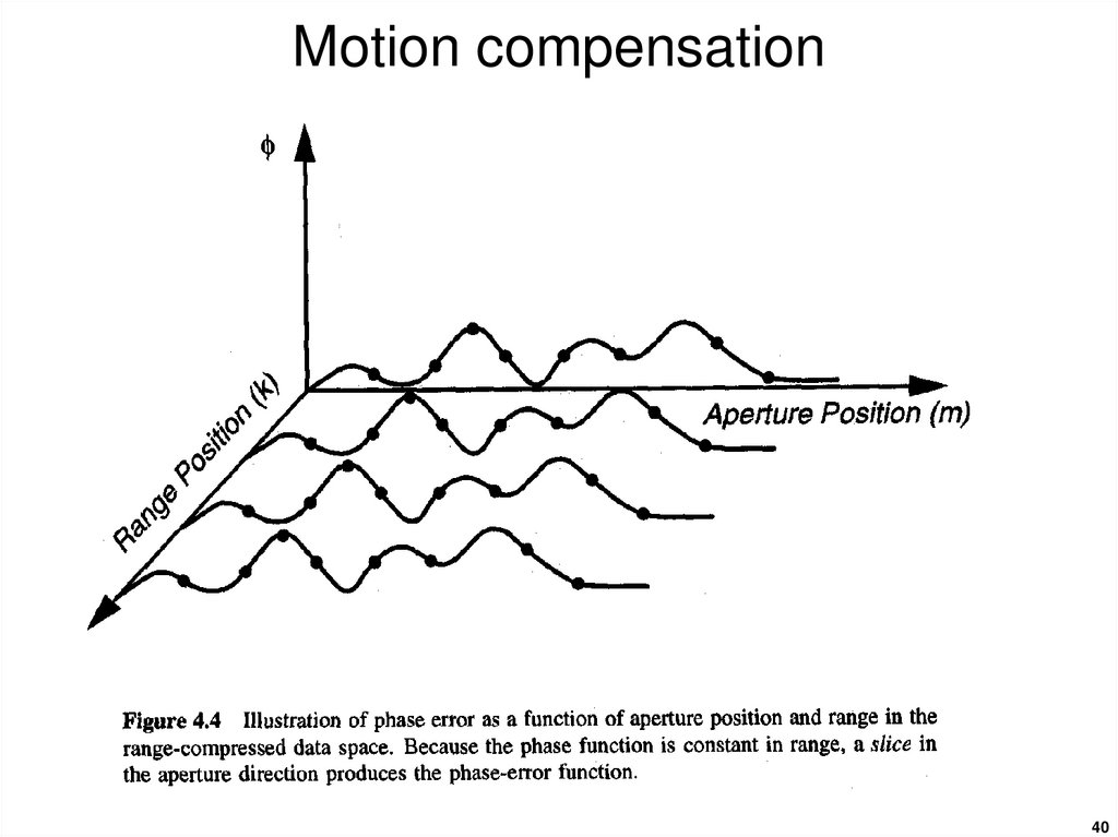Motion compensation