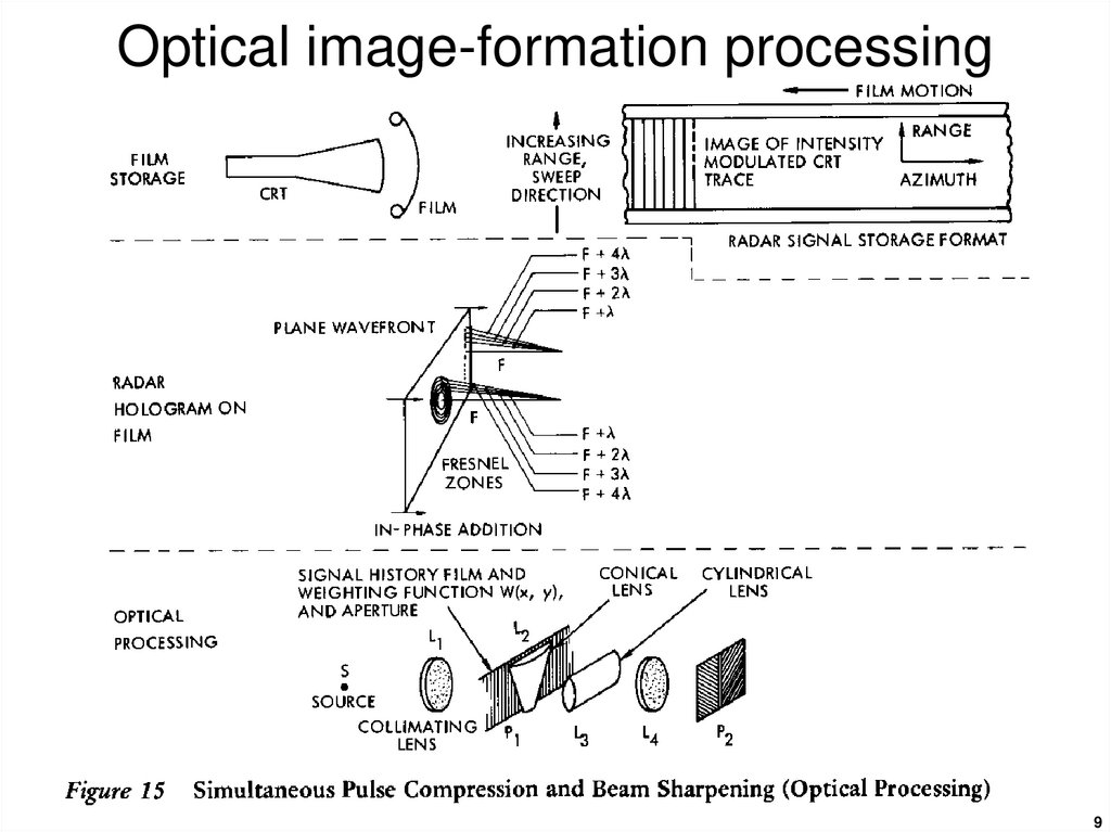 Optical image-formation processing