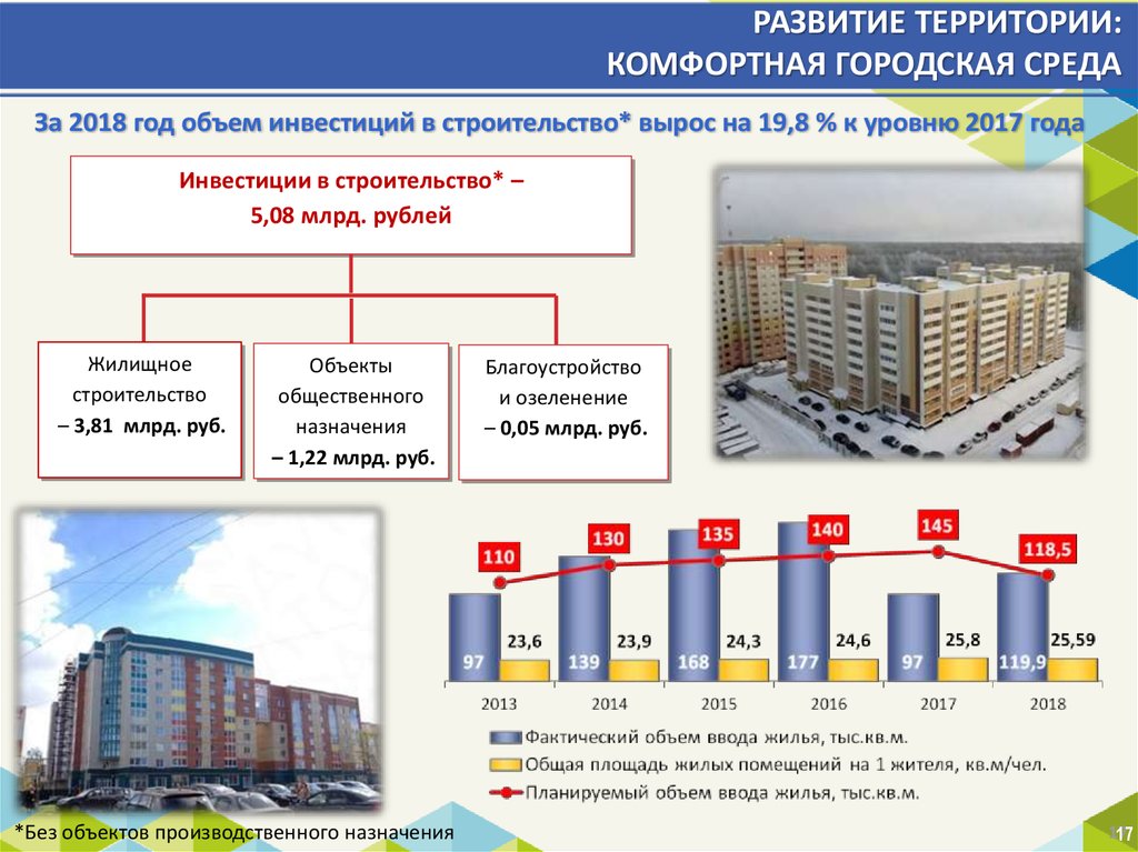 Инвестиционные строительные объекты. Итоги работы Министерства экономического развития презентация. Объем ввода объектов жилищной недвижимости в Санкт-Петербурге. Профиль деятельности мэрии города. Объем инвестиций строительства Белгород.