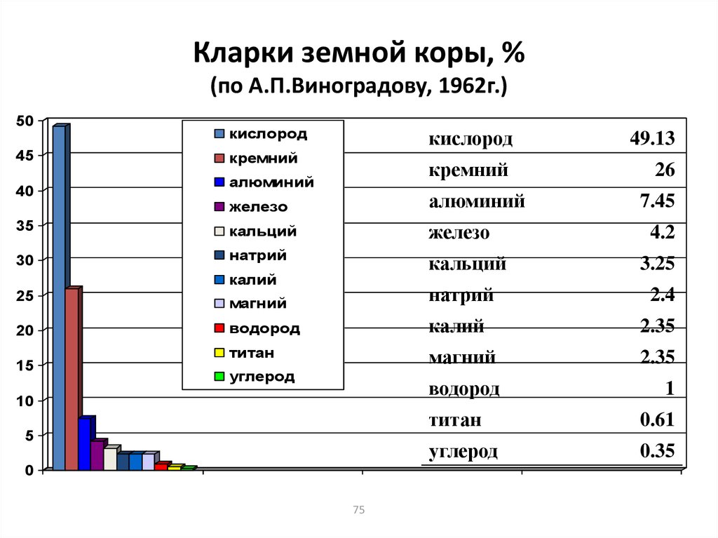 Кларки земной коры, % (по А.П.Виноградову, 1962г.)
